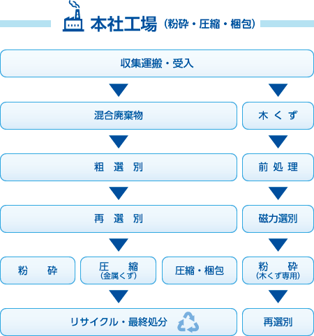 処理フロー図