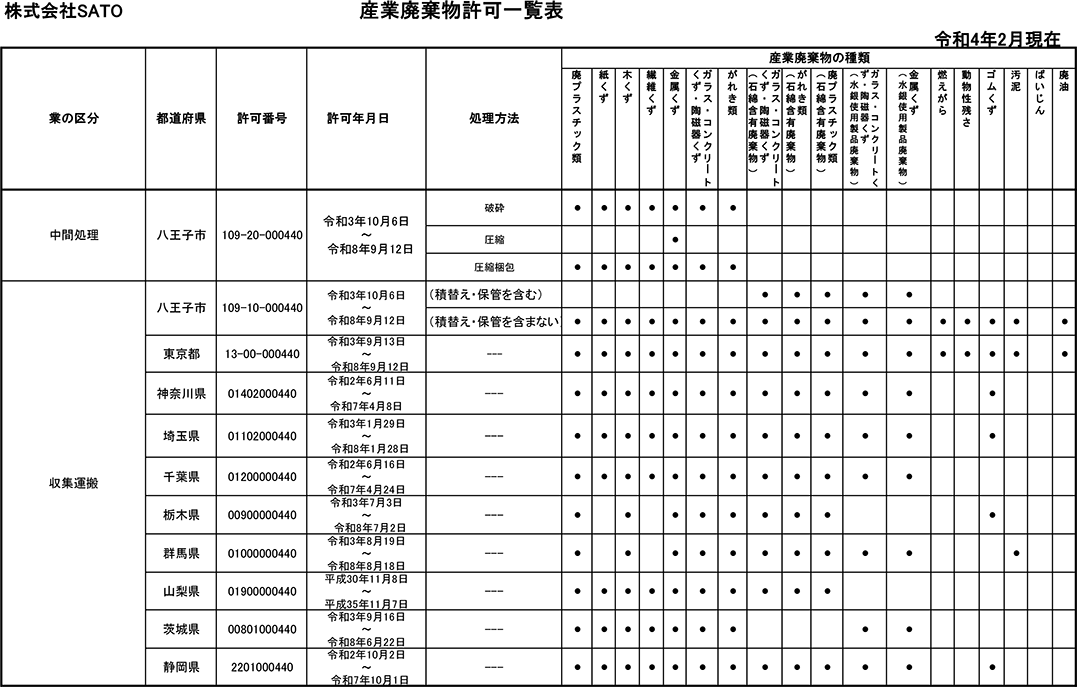 許可一覧表